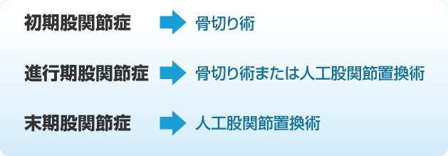 治療方法